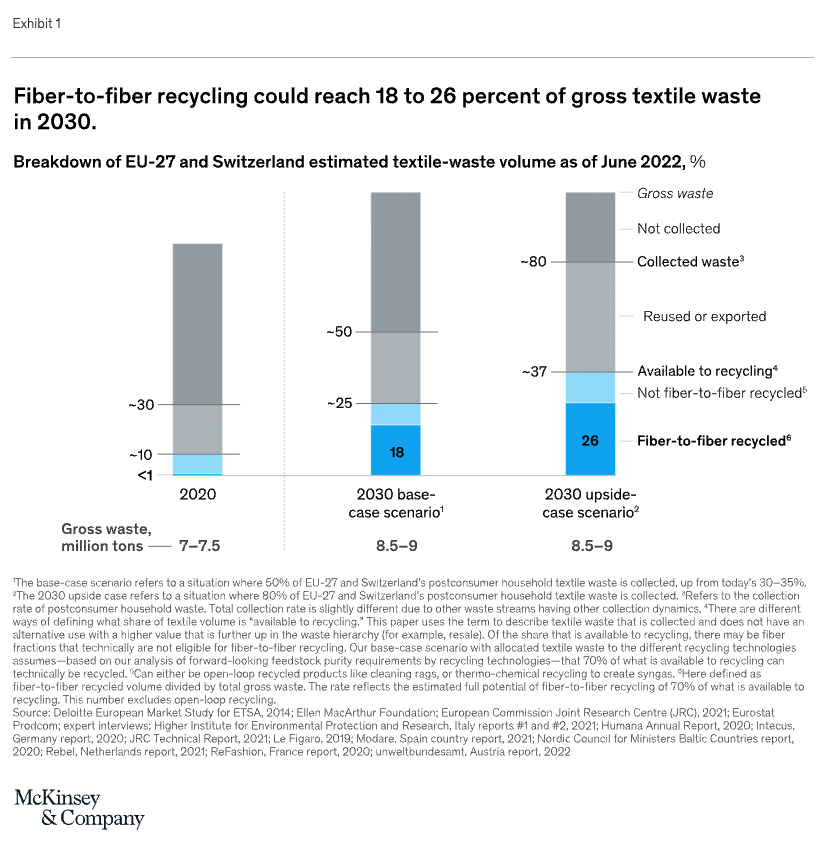 Fiber-to-fiber recycling scenarios