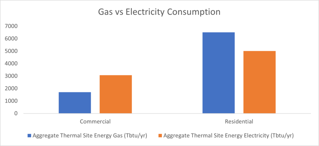 Non-commercial gas vs. electricity consumption (RMI)