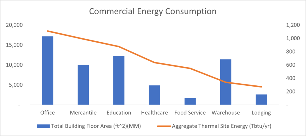 Commercial energy consumption (RMI)