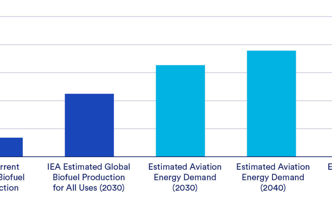 Low- and zero-carbon fuels critical to meeting aviation decarbonization needs