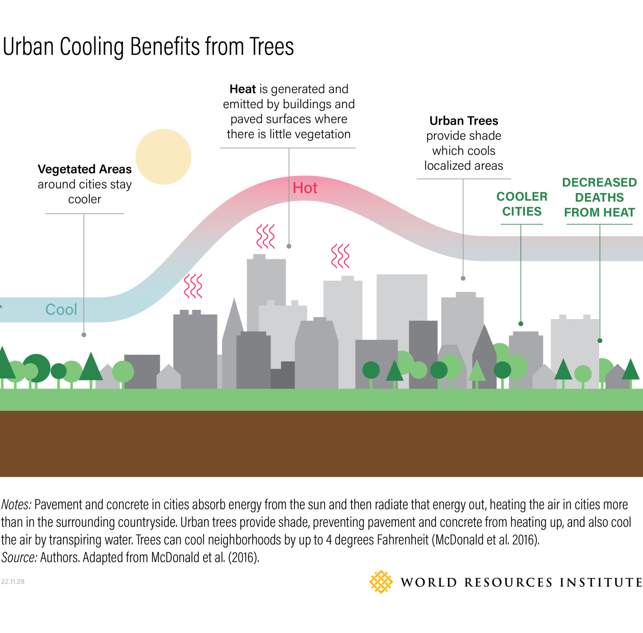 urban cooling benefits
