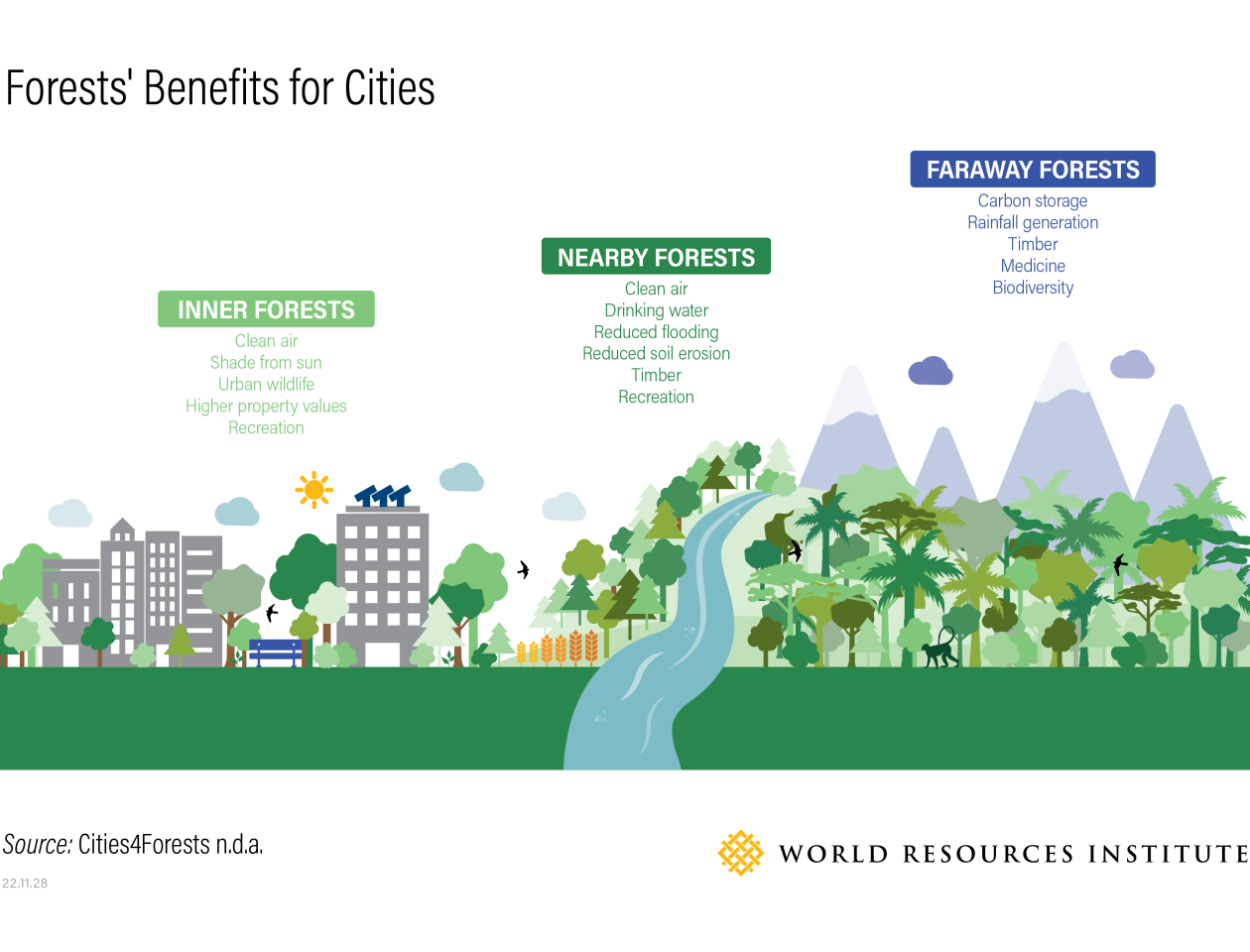 forests benefits in cities