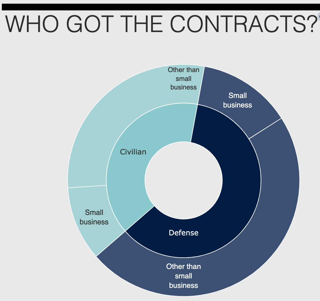 Recipients of US federal contracts, according the GAO.