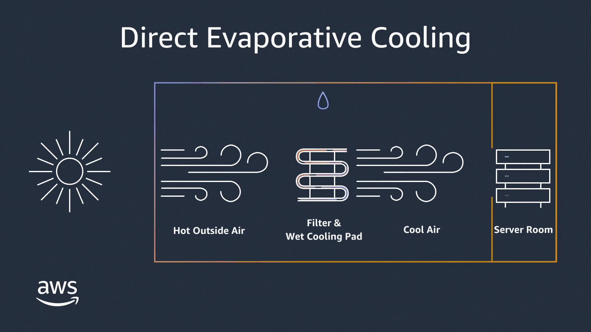 Amazon direct evaporative cooling