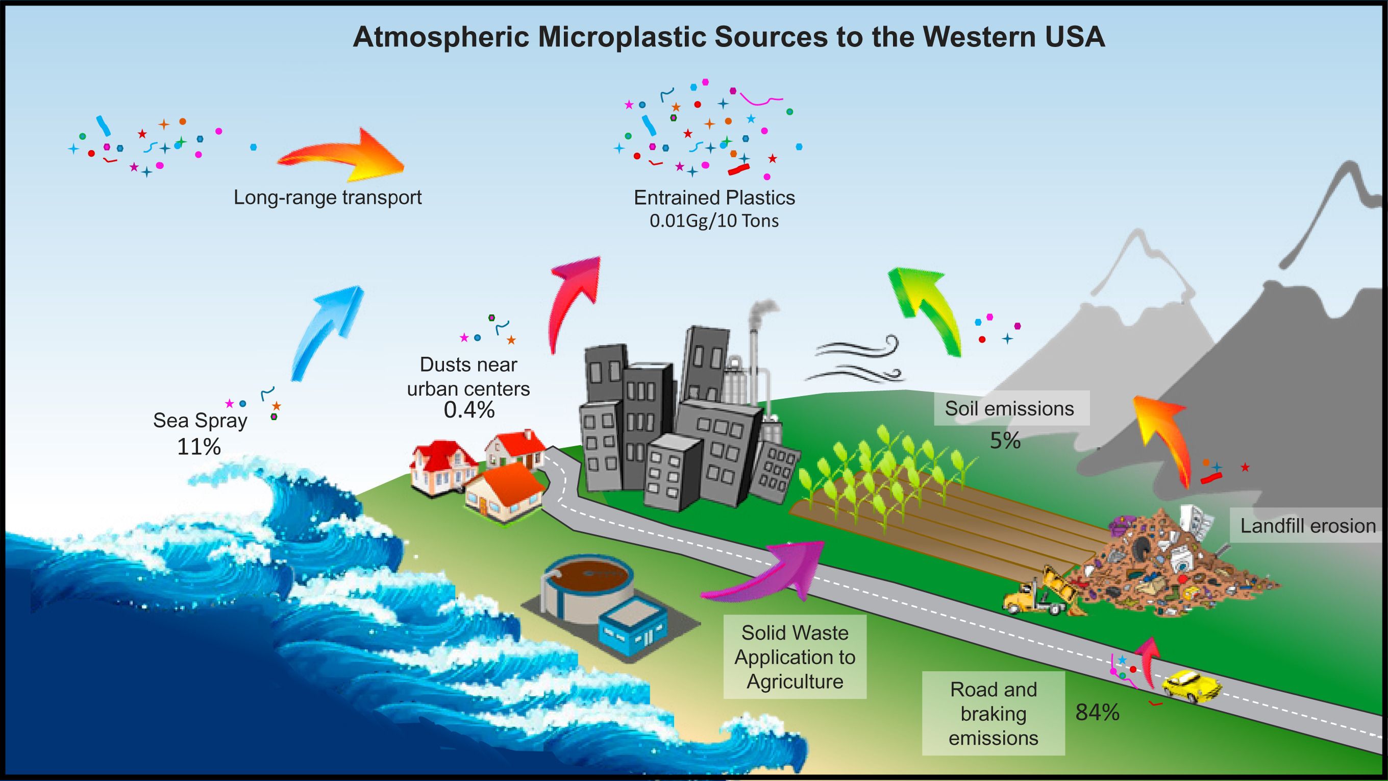 Atmospheric microplastic in the US.