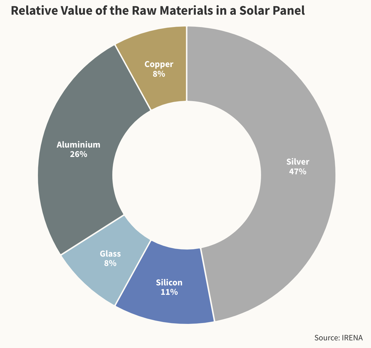 Relative value of raw materials in a solar panel (Source: IRENA)