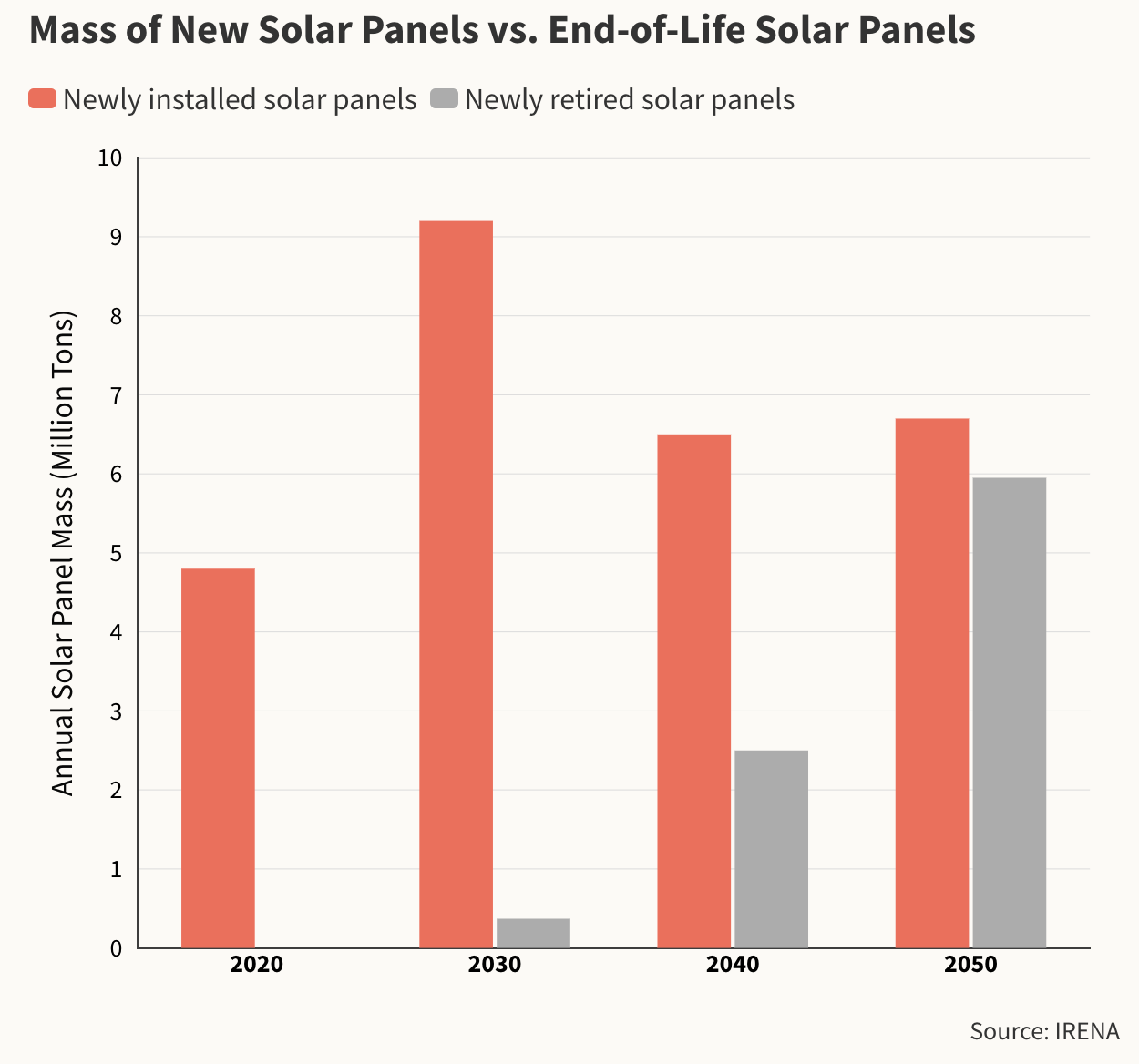 Mass of new solar panels vs. end of life solar panels (Source: IRENA)