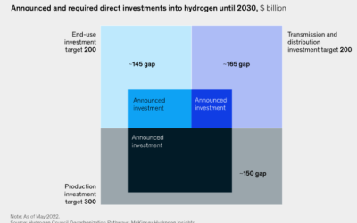 What’s needed to scale low-carbon hydrogen?